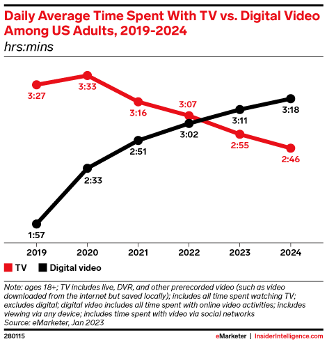 Daily Average Time Spent With TV vs. Digital Video Among US Adults, 2019-2024 (hrs:mins)