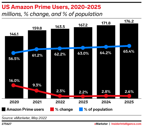 US Amazon Prime Users, 2020-2025 (millions, % change, and % of population)