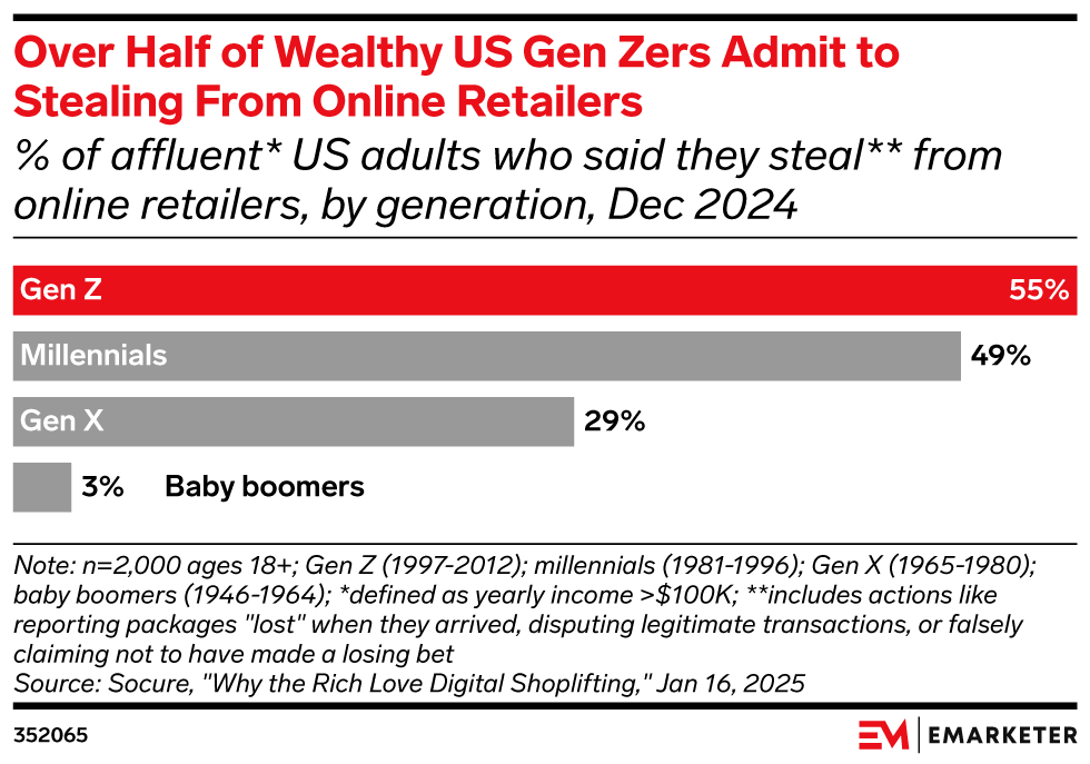 Over Half of Wealthy US Gen Zers Admit to Stealing From Online Retailers,  (% of affluent* US adults who said they steal** from online retailers, by generation, Dec 2024)