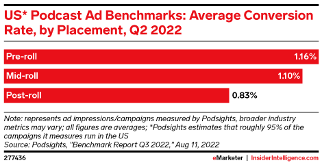 US* Podcast Ad Benchmarks: Average Conversion Rate, by Placement, Q2 2022