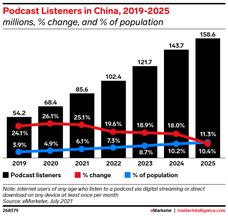 Podcast Listeners in China, 2019-2025 (millions, % change, and % of population)