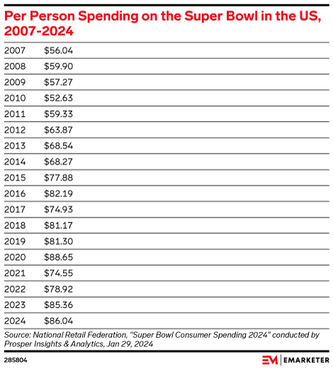 Per Person Spending on the Super Bowl in the US, 2007-2024