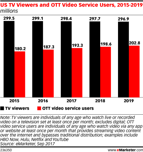 US TV Viewers and OTT Video Service Users, 2015-2019 (millions)