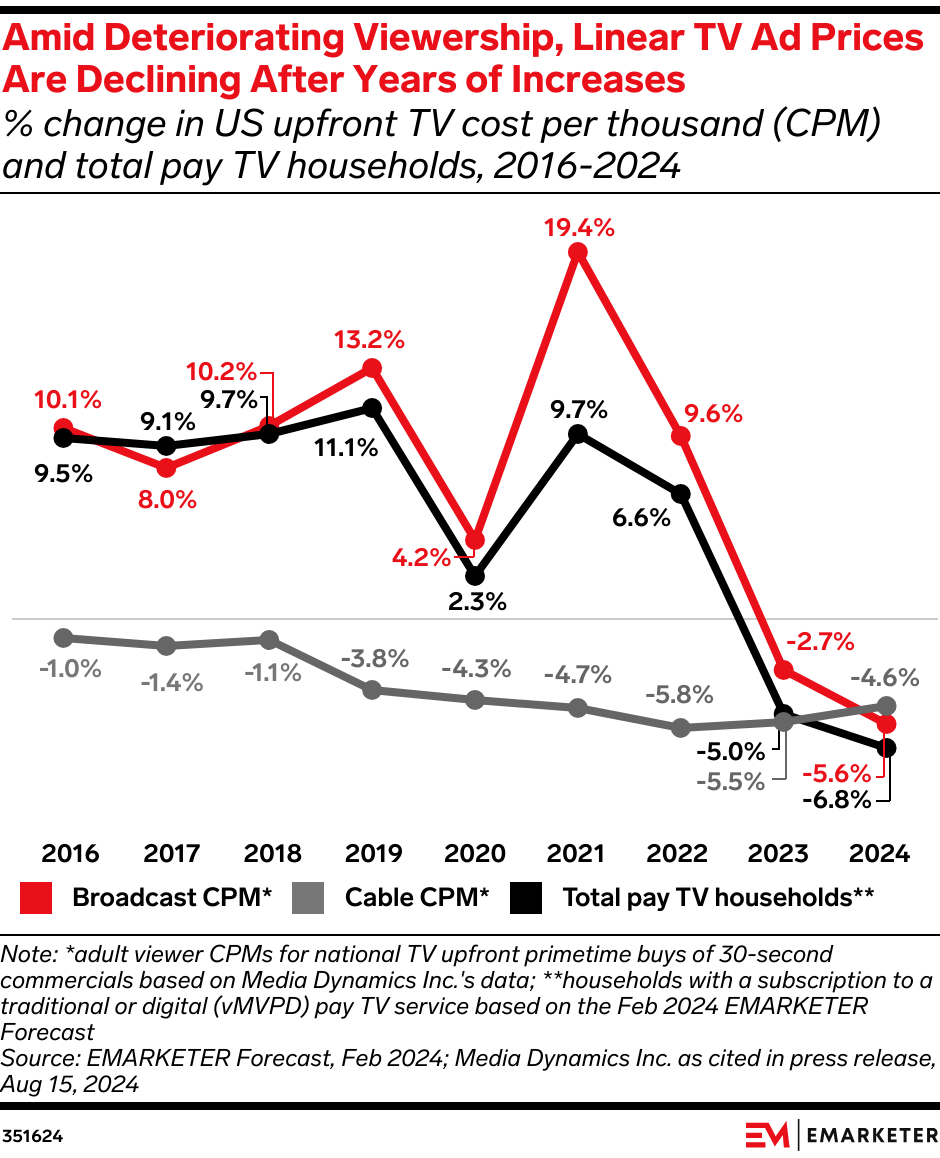 Amid Deteriorating Viewership, Linear TV Ad Prices Are Declining After Years of Increases (% change in US upfront TV cost per thousand (CPM) and total pay TV households, 2016-2024)