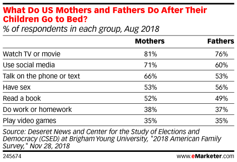 What Do US Mothers and Fathers Do After Their Children Go to Bed? (% of respondents in each group, Aug 2018)