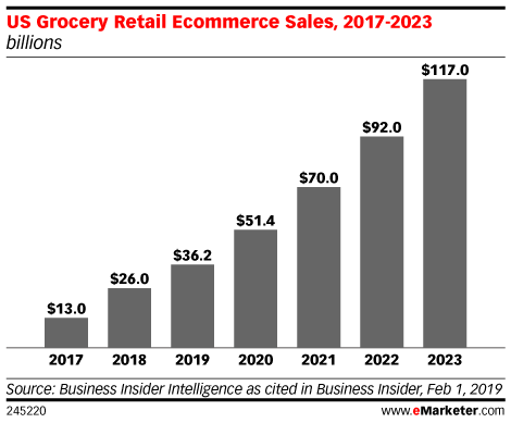 US Grocery Retail Ecommerce Sales, 2017-2023 (billions)