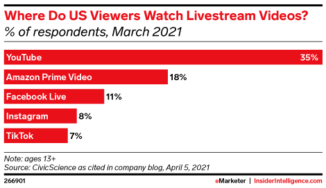 Where Do US Viewers Watch Livestream Videos? (% of respondents, March 2021)