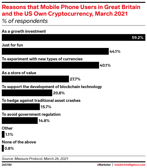 Reasons that Mobile Phone Users in Great Britain and the US Own Cryptocurrency, March 2021 (% of respondents)