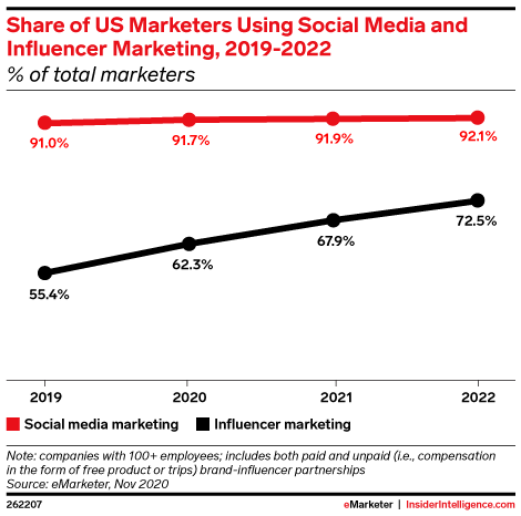 Share of US Marketers Using Social Media and Influencer Marketing, 2019-2022 (% of total marketers)