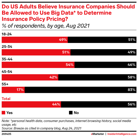 Do US Adults Believe Insurance Companies Should Be Allowed to Use Big Data* to Determine Insurance Policy Pricing? (% of respondents, by age, Aug 2021)