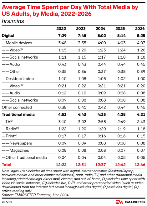 Average Time Spent per Day With Total Media by US Adults, by Media, 2022-2026 (hrs:mins)