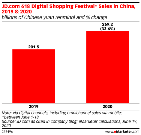 JD.com 618 Digital Shopping Festival* Sales in China, 2019 & 2020 (billions of Chinese yuan renminbi and % change)