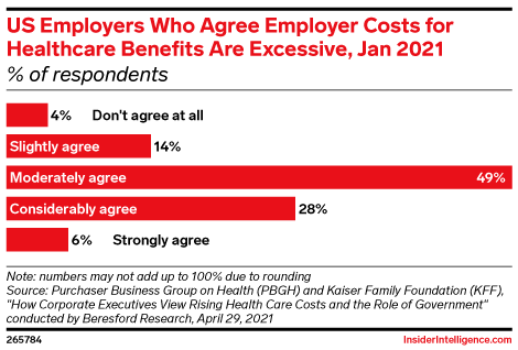 US Employers Who Agree Employer Costs for Healthcare Benefits Are Excessive, Jan 2021 (% of respondents)