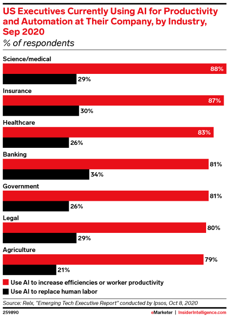 US Executives Currently Using AI for Productivity and Automation at Their Company, by Industry, Sep 2020 (% of respondents)