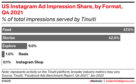 US Instagram Ad Impression Share, by Format, Q4 2021 (% of total impressions served by Tinuiti)
