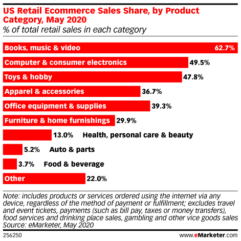 US Retail Ecommerce Sales Share, by Product Category, May 2020 (% of total retail sales in each category)