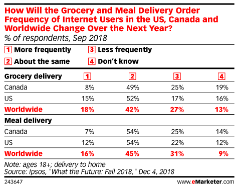 How Will the Grocery and Meal Delivery* Order Frequency of Internet Users in the US, Canada and Worldwide Change Over the Next Year? (% of respondents, Sep 2018)