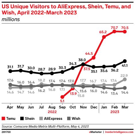 US Unique Visitors to AliExpress, Shein, Temu, and Wish, April 2022-March 2023 (millions)
