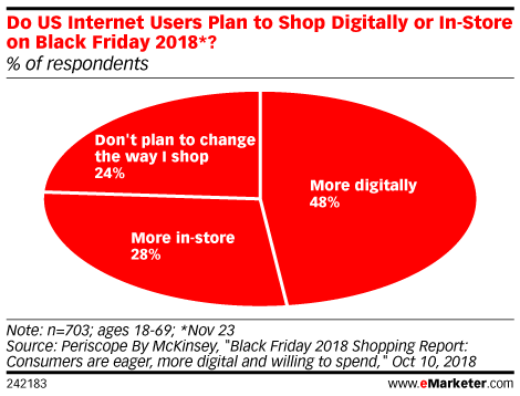 Do US Internet Users Plan to Shop Digitally or In-Store on Black Friday 2018*? (% of respondents)