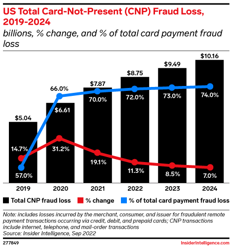 US Total Card-Not-Present (CNP) Fraud Loss, 2019-2024 (billions, % change, and % of total card payment fraud loss)