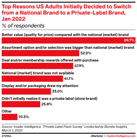 Top Reasons US Adults Initially Decided to Switch from a National Brand to a Private-Label Brand, Jan 2022 (% of respondents)