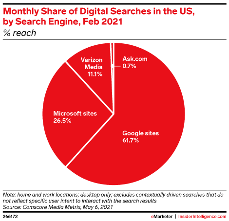 Monthly Share of Digital Searches in the US, by Search Engine, Feb 2021 (% reach)