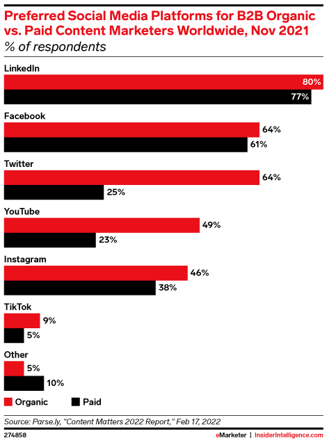 Preferred Social Media Platforms for B2B Organic vs. Paid Content Marketers Worldwide, Nov 2021 (% of respondents)