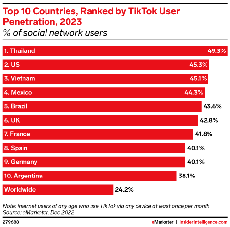 Top 10 Countries, Ranked by TikTok User Penetration, 2023 (% of social network users)