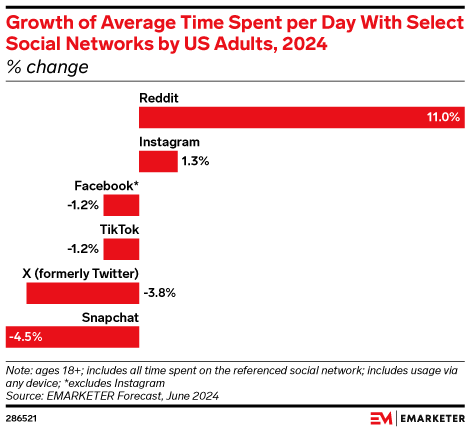 Growth of Average Time Spent per Day With Select Social Networks by US Adults, 2024 (% change)