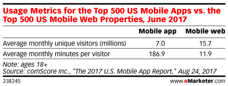 Usage Metrics for the Top 500 US Mobile Apps vs. the Top 500 US Mobile Web Properties, June 2017