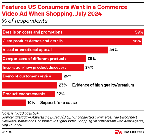 Features US Consumers Want in a Commerce Video Ad When Shopping, July 2024 (% of respondents)