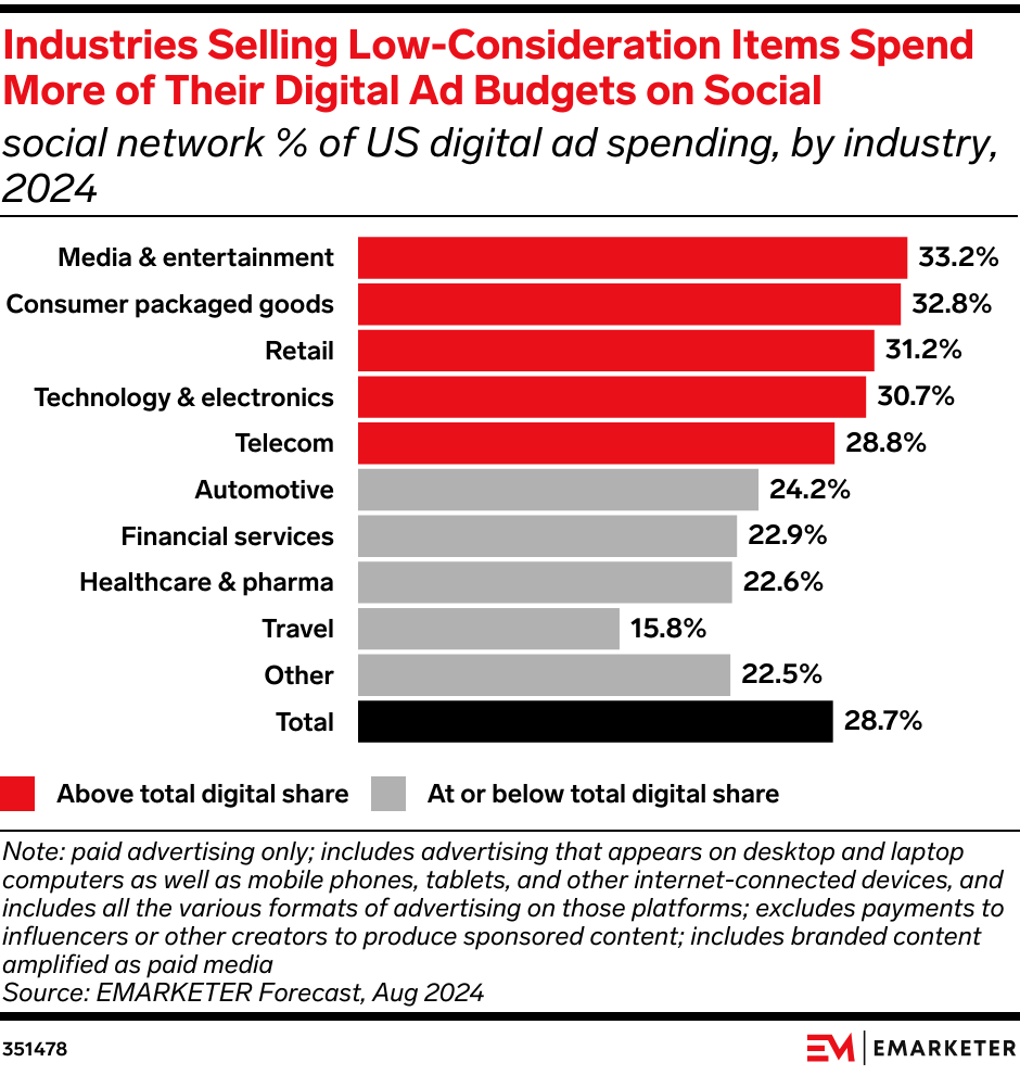 Industries Selling Low-Consideration Items Spend More of Their Digital Ad Budgets on Social (social network % of US digital ad spending, by industry, 2024)