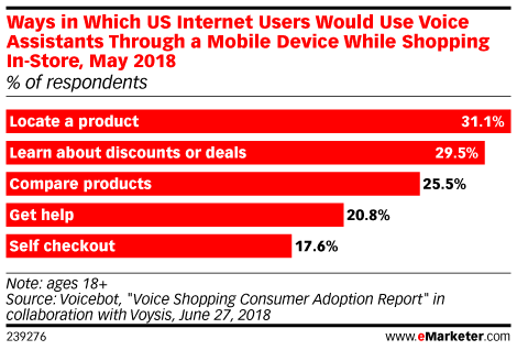 Ways in Which US Internet Users Would Use Voice Assistants Through a Mobile Device While Shopping In-Store, May 2018 (% of respondents)