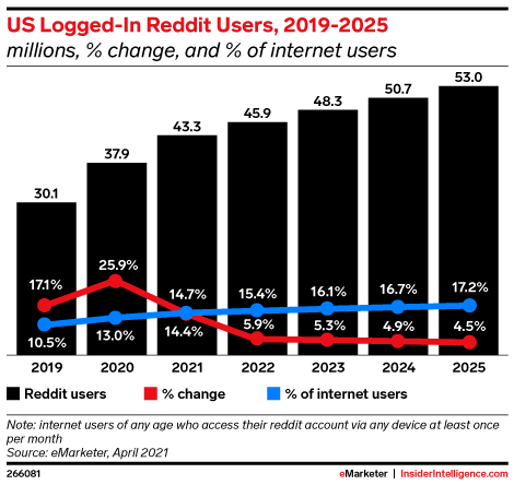 US Logged-In Reddit Users, 2019-2025 (millions, % change, and % of internet users)