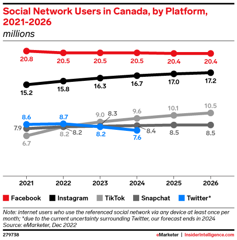 Social Network Users in Canada, by Platform , 2021-2026 (millions)