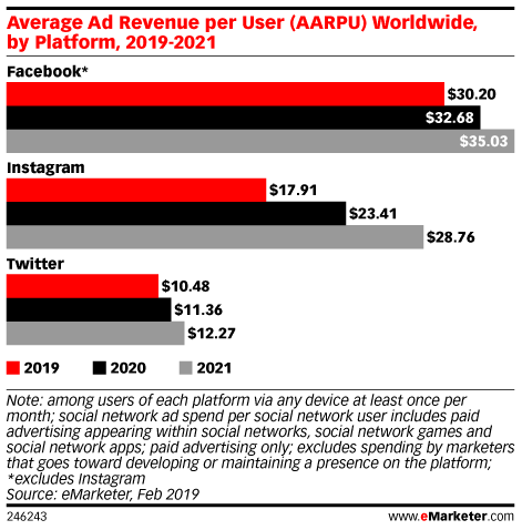 Average Ad Revenue per User (AARPU) Worldwide, by Platform, 2019-2021
