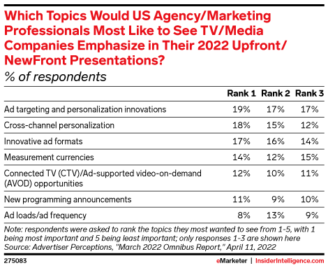 Which Topics Would US Agency/Marketing Professionals Most Like to See TV/Media Companies Emphasize in Their 2022 Upfront/NewFront Presentations? (% of respondents)