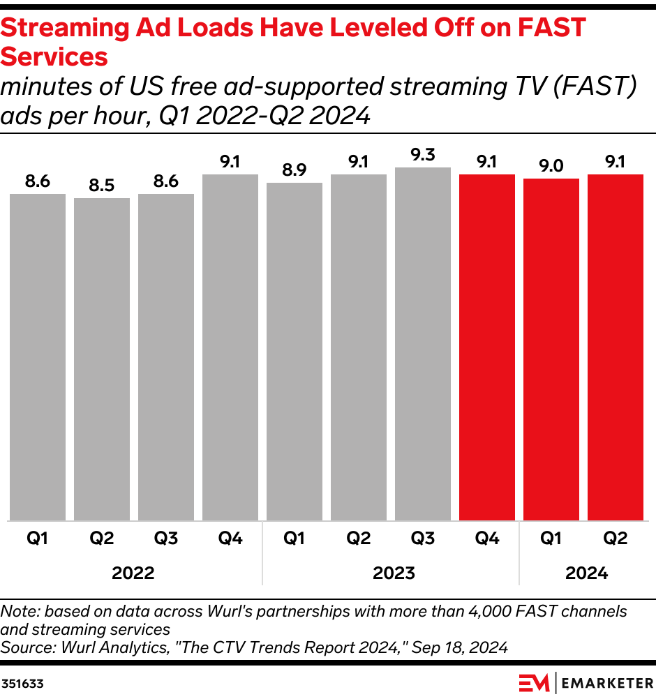 Streaming Ad Loads Have Leveled Off on FAST Services (minutes of US free ad-supported streaming TV (FAST) ads per hour, Q1 2022-Q2 2024)