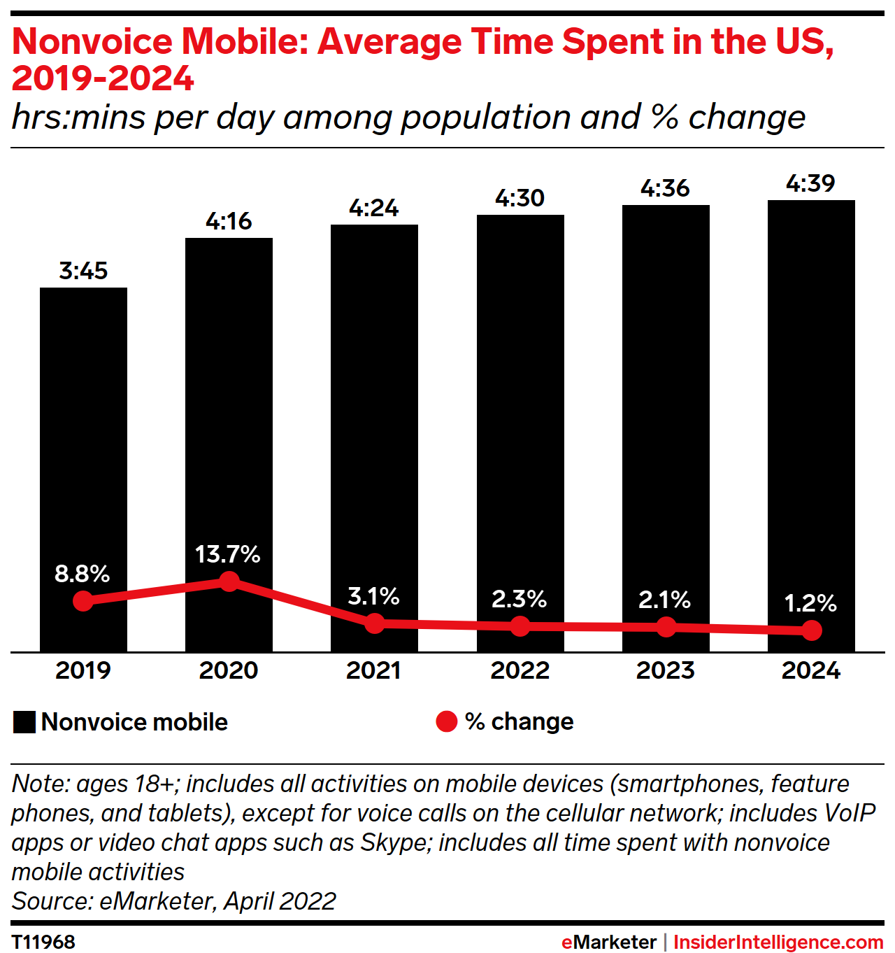 Nonvoice Mobile: Average Time Spent in the US, 2019-2024 (hrs:mins per day among population and % change)