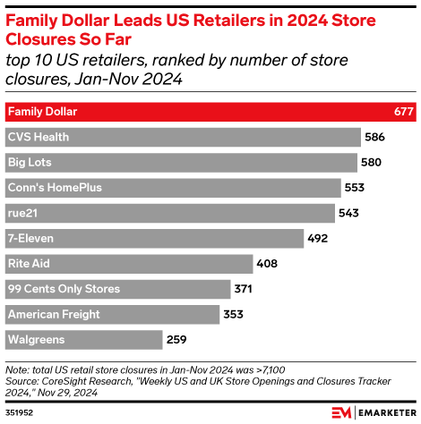 Family Dollar Leads US Retailers in 2024 Store Closures So Far