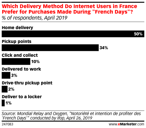 Which Delivery Method Do Internet Users in France Prefer for Purchases Made During 
