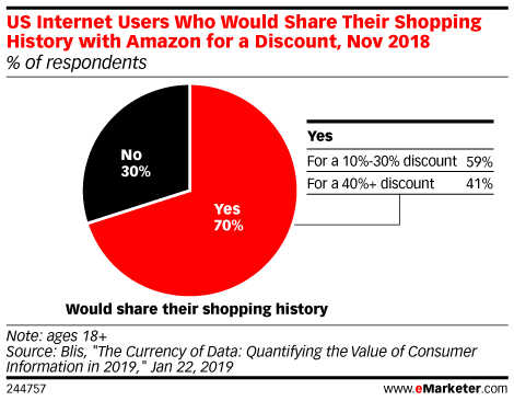 US Internet Users Who Would Share Their Shopping History with Amazon for a Discount, Nov 2018 (% of respondents)