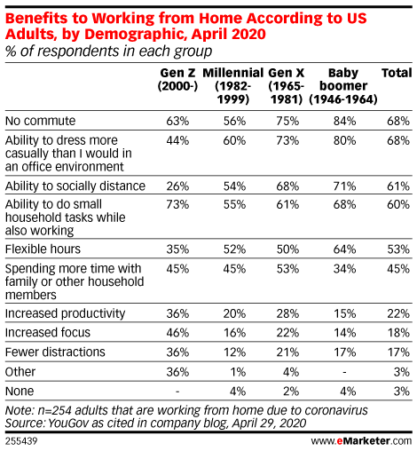 Benefits of Working from Home According to US Adults, by Demographic, April 2020 (% of respondents in each group)