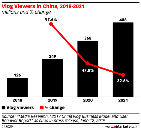 Vlog Viewers in China, 2018-2021 (millions and % change)