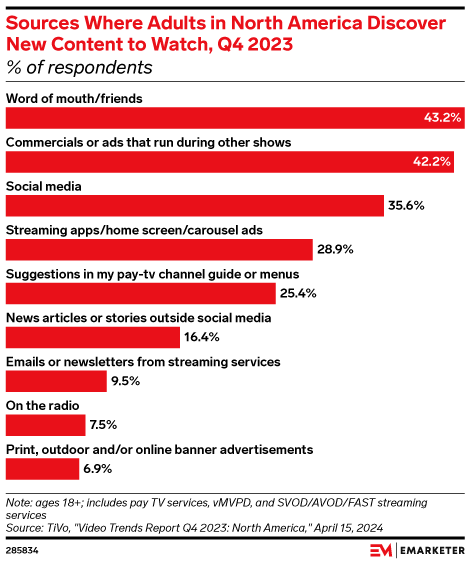 Sources Where Adults in North America Discover New Content to Watch, Q4 2023 (% of respondents)