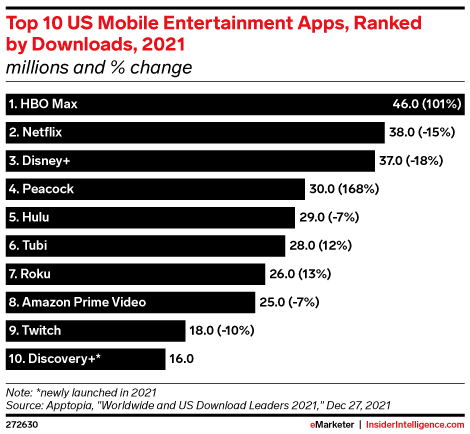 Top 10 US Mobile Entertainment Apps, Ranked by Downloads, 2021 (millions and % change)