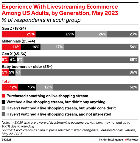 Experience With Livestreaming Ecommerce Among US Adults, by Generation, May 2023 (% of respondents in each group)
