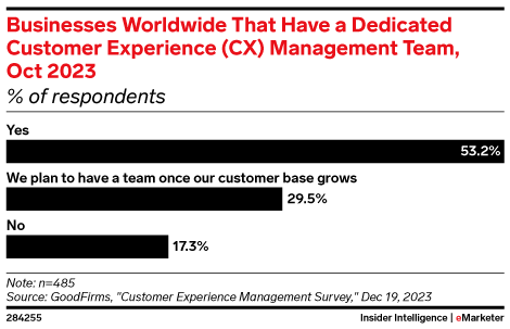 Businesses Worldwide That Have a Dedicated Customer Experience (CX) Management Team, Oct 2023 (% of respondents)