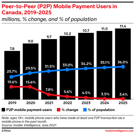 Peer-to-Peer (P2P) Mobile Payment Users in Canada, 2019-2025 (millions, % change, and % of population)