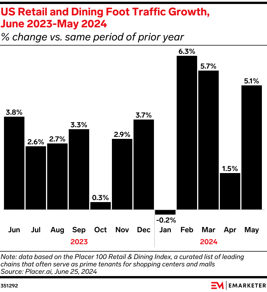 US Retail and Dining Foot Traffic Growth, June 2023-May 2024 (% change vs. same period of prior year)